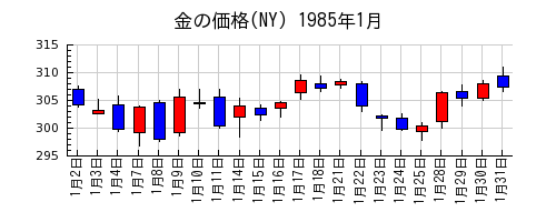 金の価格(NY)の1985年1月のチャート