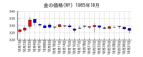 金の価格(NY)の1985年10月のチャート