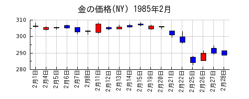 金の価格(NY)の1985年2月のチャート