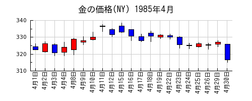 金の価格(NY)の1985年4月のチャート