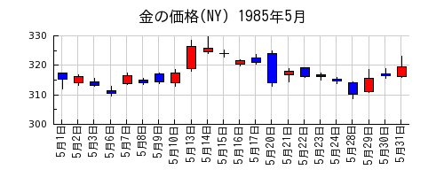 金の価格(NY)の1985年5月のチャート