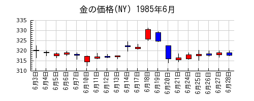 金の価格(NY)の1985年6月のチャート