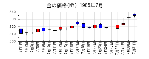 金の価格(NY)の1985年7月のチャート