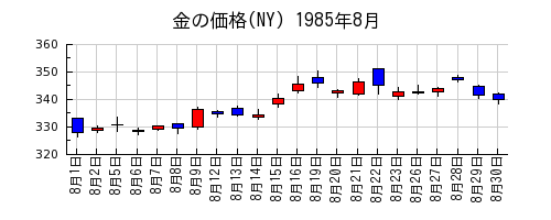 金の価格(NY)の1985年8月のチャート