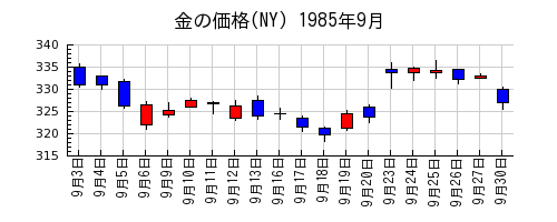 金の価格(NY)の1985年9月のチャート