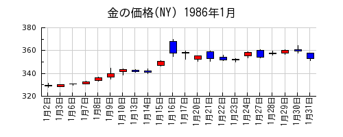 金の価格(NY)の1986年1月のチャート