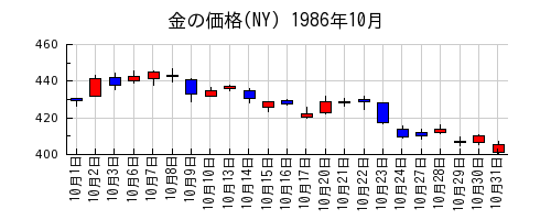 金の価格(NY)の1986年10月のチャート