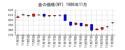 金の価格(NY)の1986年11月のチャート