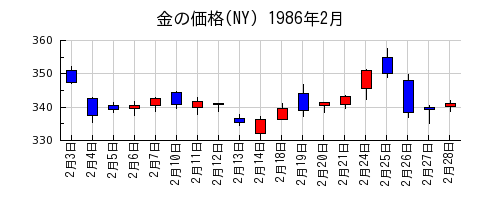 金の価格(NY)の1986年2月のチャート