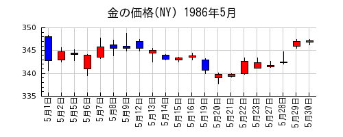金の価格(NY)の1986年5月のチャート