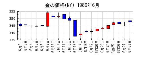 金の価格(NY)の1986年6月のチャート