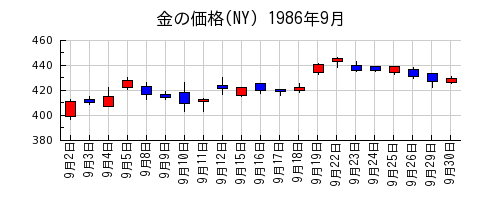 金の価格(NY)の1986年9月のチャート