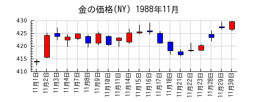 金の価格(NY)の1988年11月のチャート
