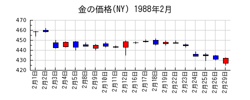 金の価格(NY)の1988年2月のチャート