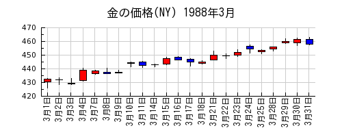 金の価格(NY)の1988年3月のチャート