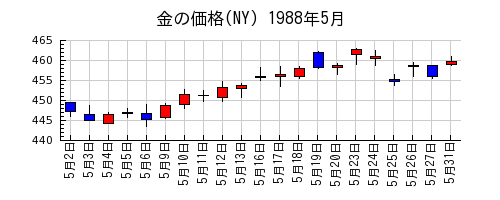 金の価格(NY)の1988年5月のチャート