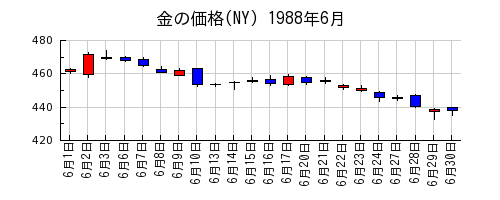 金の価格(NY)の1988年6月のチャート