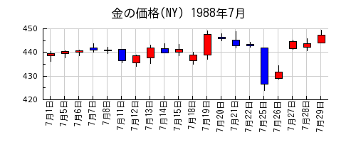 金の価格(NY)の1988年7月のチャート