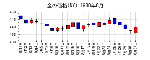 金の価格(NY)の1988年8月のチャート