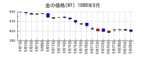 金の価格(NY)の1988年9月のチャート