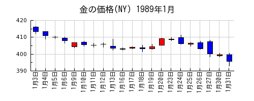 金の価格(NY)の1989年1月のチャート