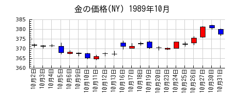 金の価格(NY)の1989年10月のチャート