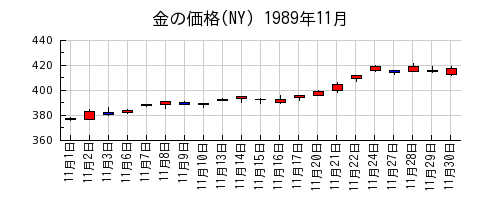 金の価格(NY)の1989年11月のチャート