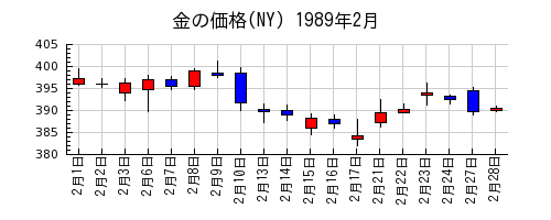 金の価格(NY)の1989年2月のチャート