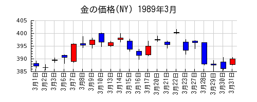 金の価格(NY)の1989年3月のチャート