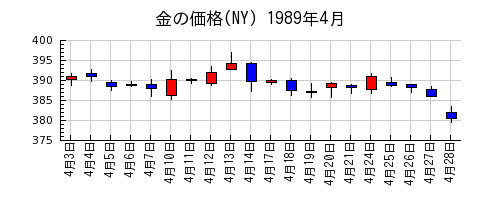 金の価格(NY)の1989年4月のチャート