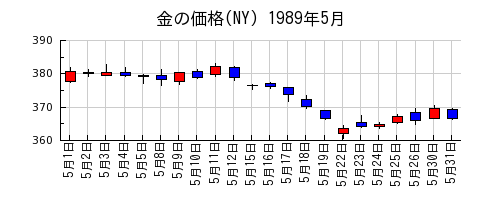 金の価格(NY)の1989年5月のチャート
