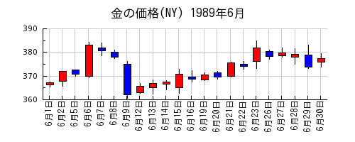 金の価格(NY)の1989年6月のチャート
