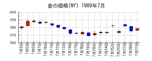 金の価格(NY)の1989年7月のチャート