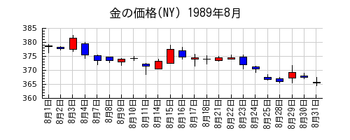 金の価格(NY)の1989年8月のチャート