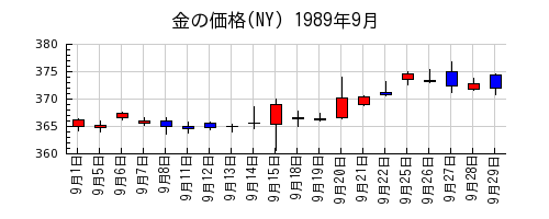 金の価格(NY)の1989年9月のチャート