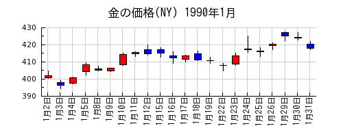 金の価格(NY)の1990年1月のチャート