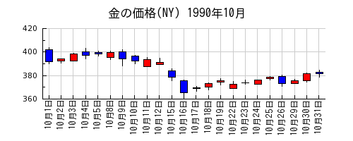 金の価格(NY)の1990年10月のチャート