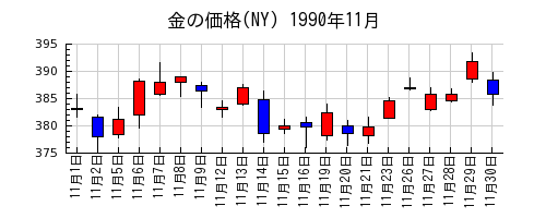 金の価格(NY)の1990年11月のチャート