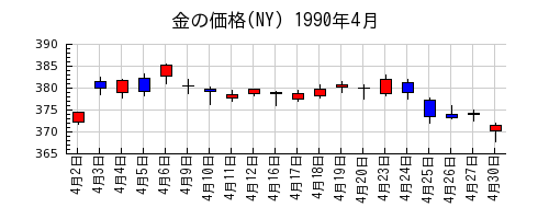 金の価格(NY)の1990年4月のチャート