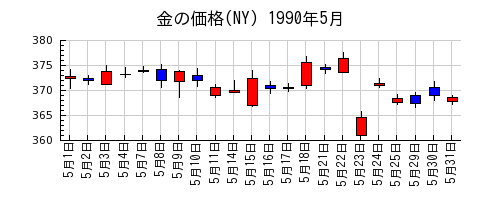 金の価格(NY)の1990年5月のチャート