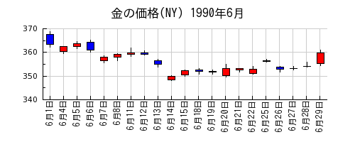 金の価格(NY)の1990年6月のチャート