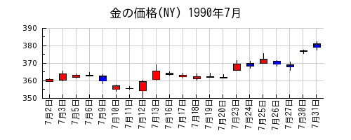 金の価格(NY)の1990年7月のチャート
