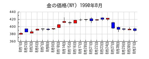 金の価格(NY)の1990年8月のチャート