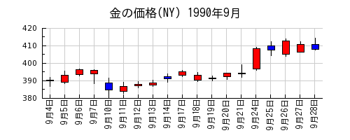 金の価格(NY)の1990年9月のチャート