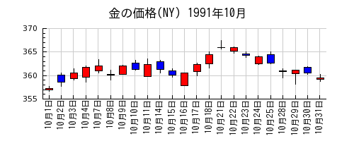 金の価格(NY)の1991年10月のチャート