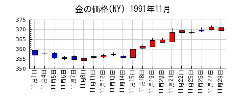 金の価格(NY)の1991年11月のチャート