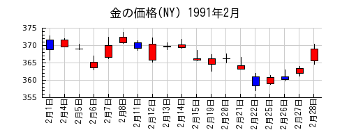 金の価格(NY)の1991年2月のチャート