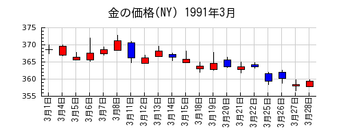 金の価格(NY)の1991年3月のチャート
