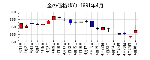 金の価格(NY)の1991年4月のチャート