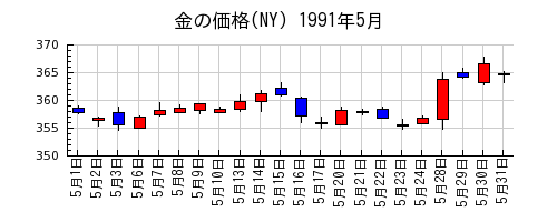 金の価格(NY)の1991年5月のチャート